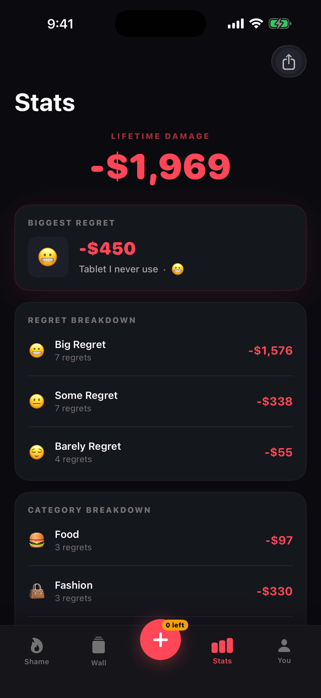 RegretIt stats screen with lifetime damage of -$1,969, biggest regret -$450 tablet, regret breakdown by severity, and category breakdown